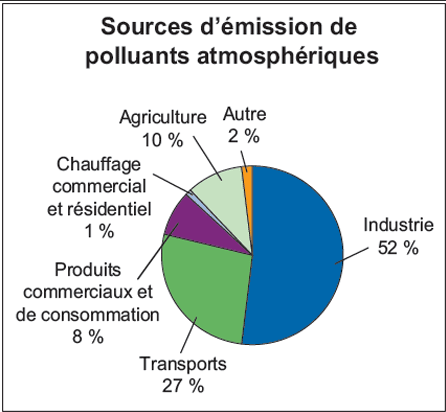 Plan de réduction des polluants atmosphériques 2022-2025